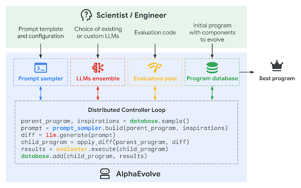 Google DeepMind ha creato un'intelligenza artificiale super-viste con Alphaevolveve che può inventare nuovi algoritmi